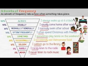 Embedded thumbnail for Adverbs of Frequency in English 