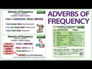 Embedded thumbnail for Adverbs of Frequency